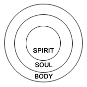 the three parts of the soul